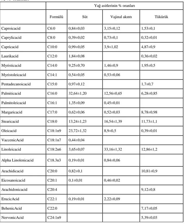 Tablo 1. Yaz mevsiminde ineklerin süt, tükürük ve vajinal akıntıdan tespit edilen yağ asitleri  ve % oranları 