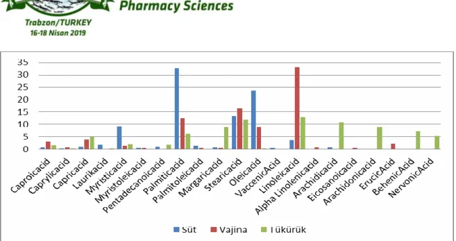 Grafik 1. İneklerin süt, tükürük ve vajinal akıntıdan tespit edilen yağ asitleri ve oranları 