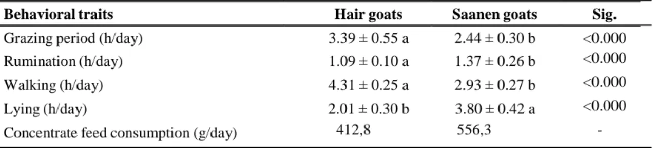 Table 4. Behavioral traits of Saanen and Hair goats 