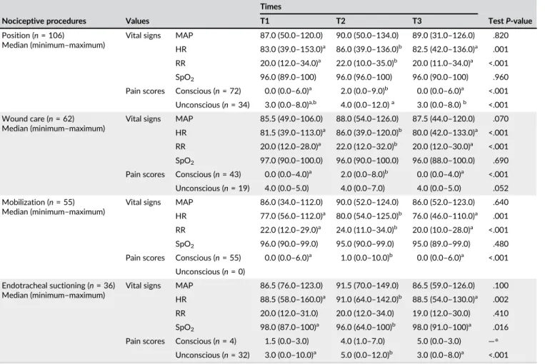 TABLE 2 Patient ’s vital signs and pain scores during nociceptive procedures