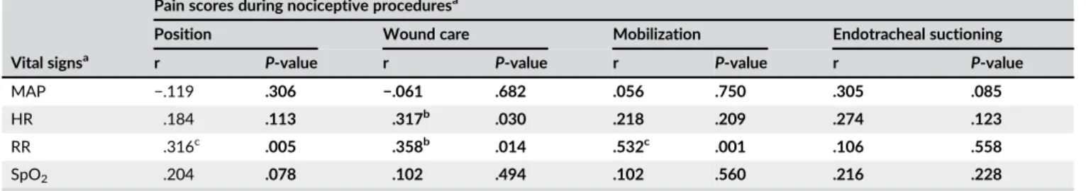 TABLE 3 Correlations between vital signs and pain scores during nociceptive procedures