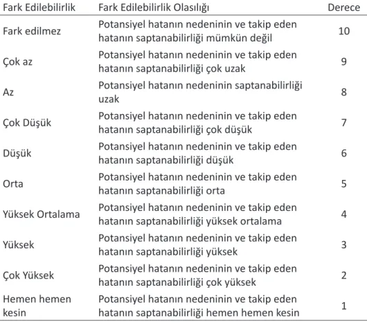 Çizelge 3. Fark edilebilirlik ve dereceleri (Özkılıç, 2005; Wang vd., 2009)