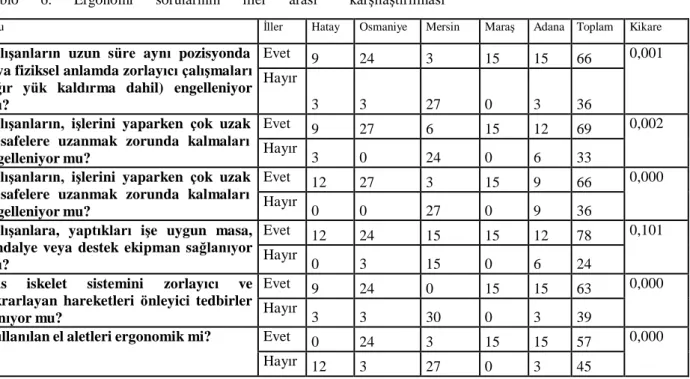 Tablo  6.  Ergonomi  sorularının  iller  arası  karşılaştırılması 