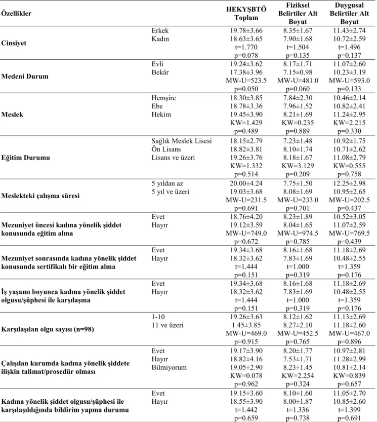 Tablo 3. Sağlık çalışanlarının sosyo-demografik ve mesleki özellikleri ile HEKYŞBTÖ ve alt boyutlarından aldıkları  puan ortalamalarının karşılaştırılması 