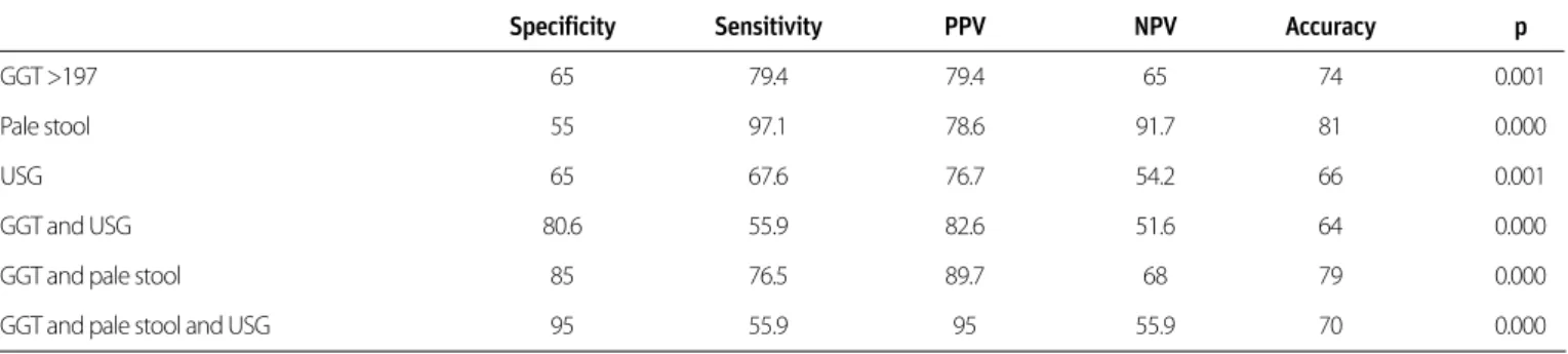 Table 3. Acholic stool, GGT, USG, sensitivity, specificity, PPV, NPV, and accuracy levels in biliary atresia 