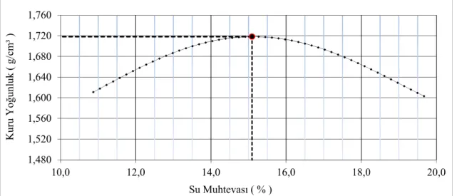 Şekil 1. Km: 23+600, kompaksiyon testi; kuru yoğunluk ve su muhtevası grafiği 