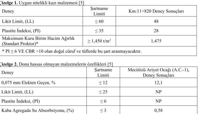 Çizelge 1. Uygun nitelikli kazı malzemesi [5] 