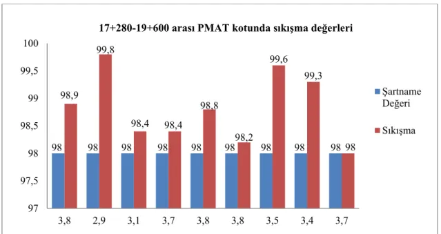 Şekil 4.  Km: 17+280-19+600 arası dolgu sıkışma, grafik gösterimi (yatay eksen: arazi su içeriği (%), düşey 