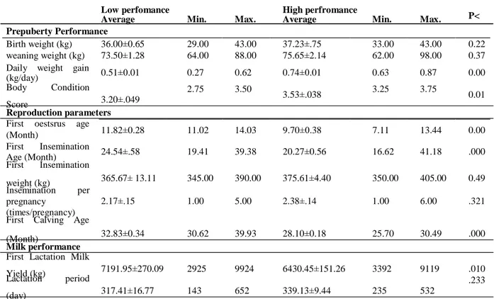 Table 2. The reproductive and milk performance parameters of low and high performance of experimental groups
