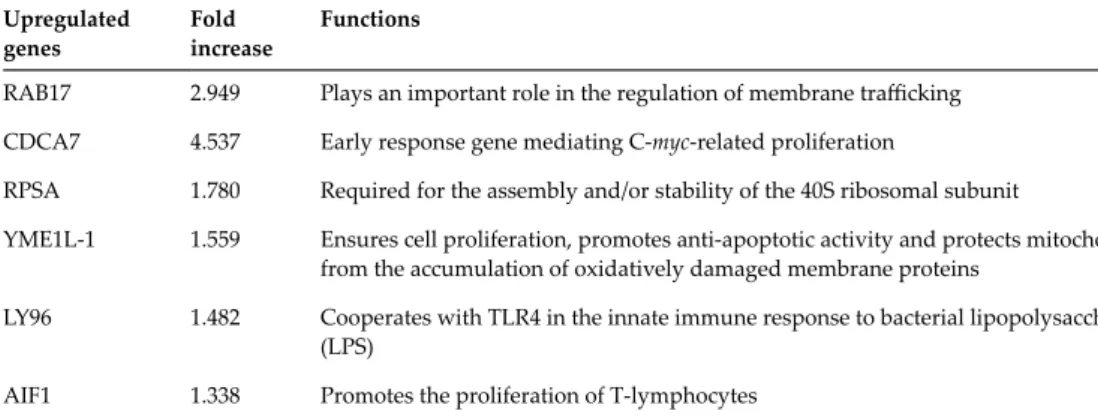 Table  1.  Genomic  analysis  of  significantly  upregulated  T  cell  proliferation  genes  in  spaceflight  KMEG-treated 