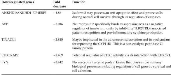 Table  2.  Genomic  analysis  of  significantly  downregulated  T  cell  proliferation  genes  in  spaceflight  KMEG-treated 