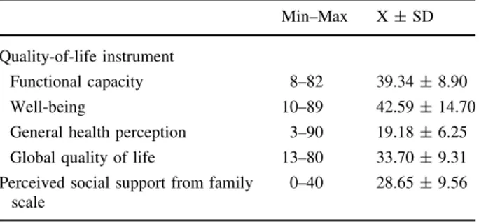 Table 1 Quality-of-life scores and perceived social support scores of patients with HIV/AIDS