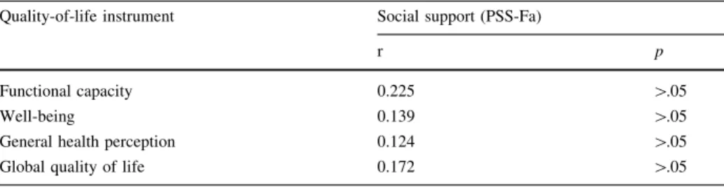 Table 3 Correlation between quality of life and social support