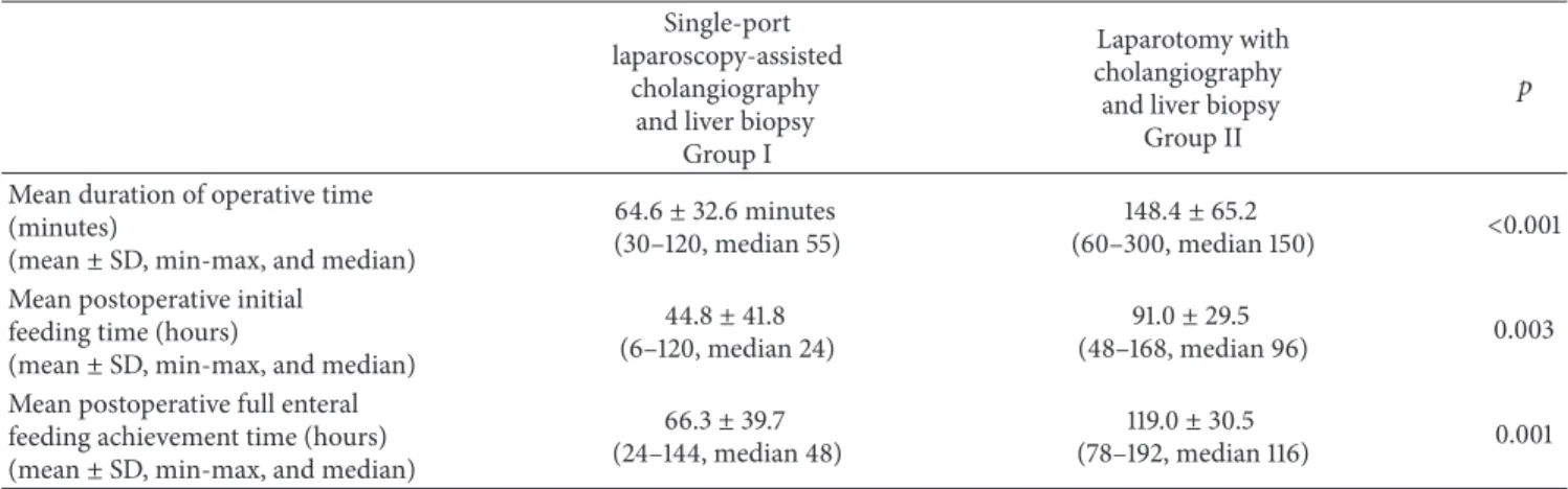 Table 1: Comparison of the groups who were detected to have patent ducts via either laparoscopy (Group I) or laparotomy (Group II)