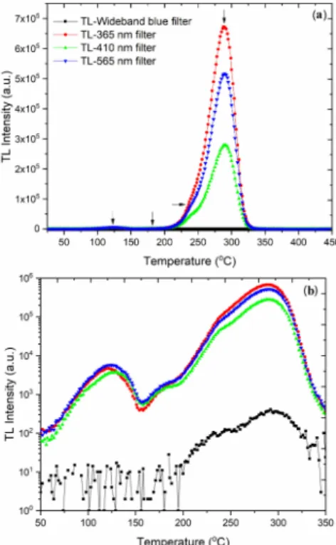 Figure 3. Filter test experiment results for  TLD-100H dosimeters in lexsyg smart  TL/OSL reader (HR: 5°C/s, Dose: 0.1 Gy)