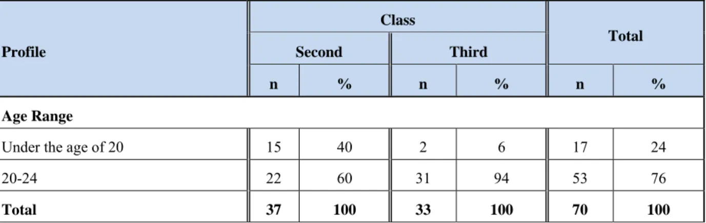 Table 2. Age distribution of participants. 
