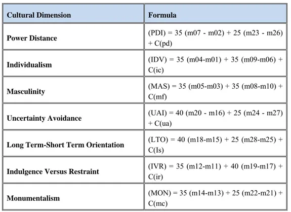 Table 4. Formula used for the calculation of the Hofstede’s seven dimensions. 