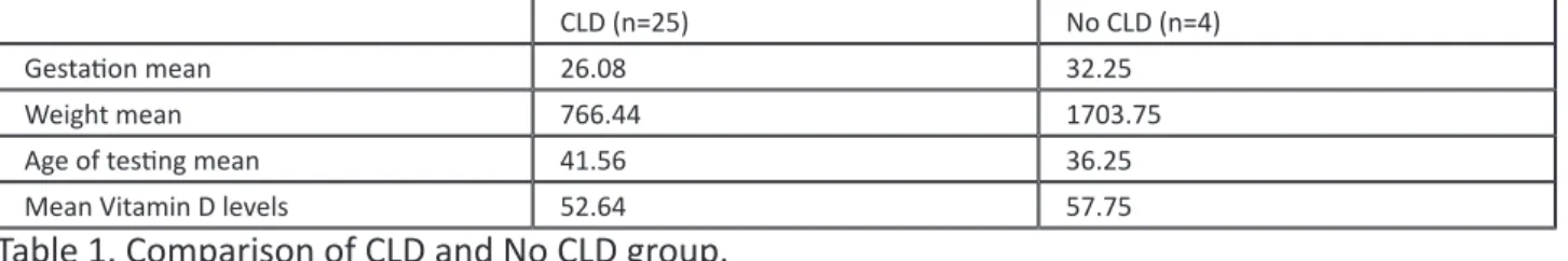 Table 1. Comparison of CLD and No CLD group.