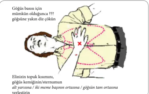 Şekil 14. Erişkinde göğüs basısı yeri