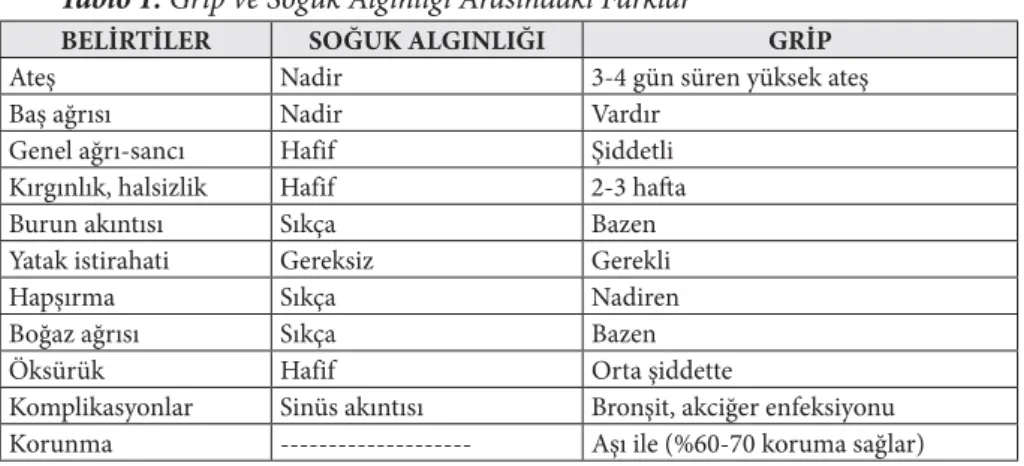 Tablo 1. Grip ve Soğuk Algınlığı Arasındaki Farklar