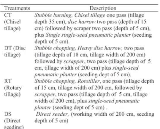 Table 1. The description of treatments used in seed bed  preparation 