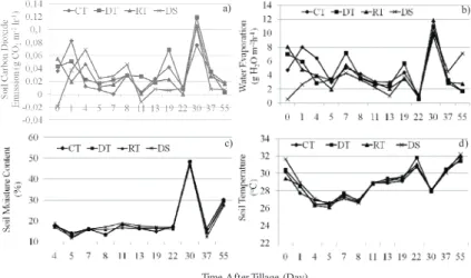 Figure 1. Soil Carbon Dioxide (CO 2 ) Emission, soil water evaporation, soil moisture content, and soil temperature after 