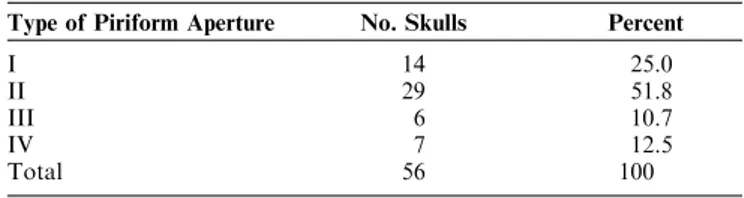 TABLE 3. Number and Percentage of the Type of Piriform Aperture as Determined From the Piriform Aperture Index (PAI = LWPA/HPA) Observed in Adult Anatolian Dry Skulls Type of Piriform Aperture No