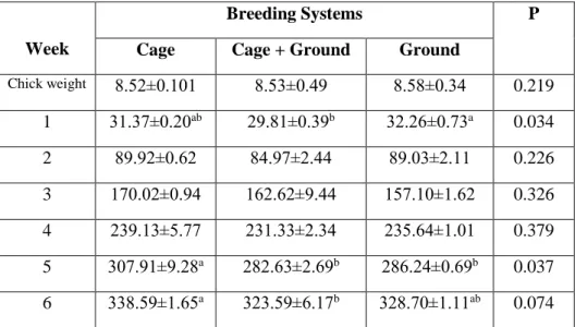 Table 1. Effect of Different Breeding System on Weekly Live Weights of Quails *  