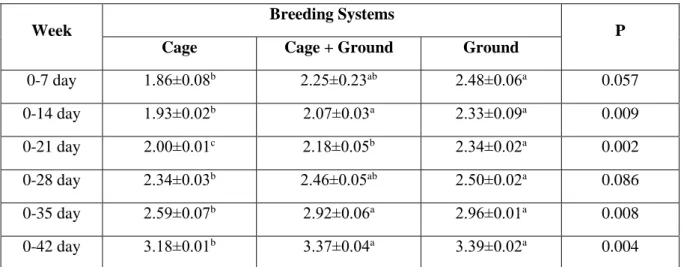 Table 3. The Effect of Different Breeding System on Feed Conversion  Ratio of Quails* 