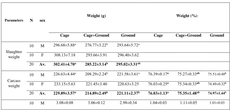 Table 4. Fifth Week Carcass Values of Slaughtered Quails 