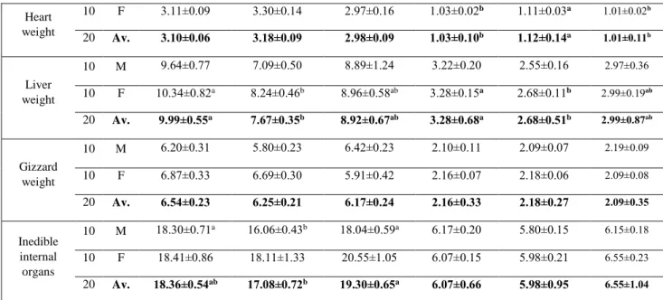 Table 5. Sixth Week Slaughter and Carcass Values (*). 
