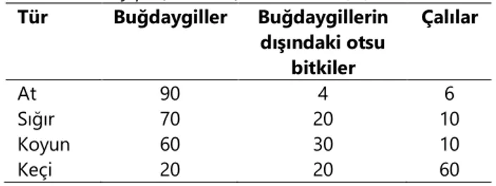 Çizelge 1. Çiftlik hayvanlarının bitki tercihleri (%).  Table 1. Dietary preferences for livestocks (%)
