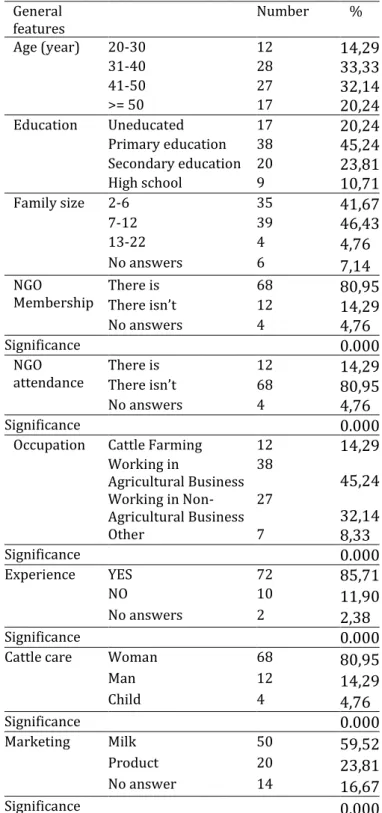 Table 1. Demographic status of surveyed farmer family  General  features  Number   %  Age (year)  20-30   12  14,29  31-40   28  33,33  41-50   27  32,14  &gt;= 50  17  20,24  Education  Uneducated  17  20,24  Primary education  38  45,24  Secondary educat
