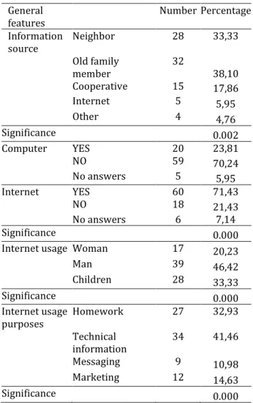Table 2. The computer and internet usage status of  farmers 