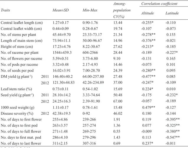 Table 2- Descriptive statistics of morphologic, agronomic and phenologic traits and correlation coefficients  (r) between traits and sampling-site altitude and latitude of narrowleaf birdsfoot trefoil populations (n= 86)