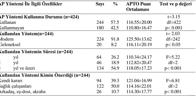 Tablo 3. Kullanılan AP Yöntemine Göre APTÖ Puan Ortalamalarının Karşılaştırılması 