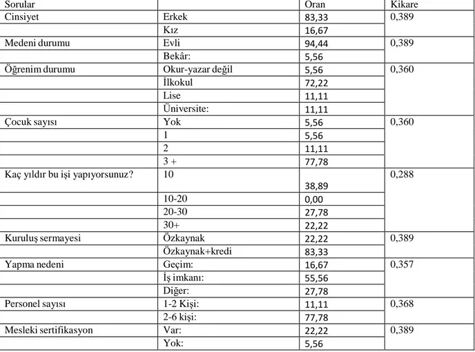 Tablo 1. İişletme sahibine ait genel bilgilerin işletmeler arası karşılaştırılması 