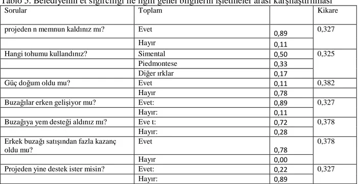 Tablo 5. Belediyenin et sığırcılığı ile ilgili genel bilgilerin işletmeler arası karşılaştırılması 