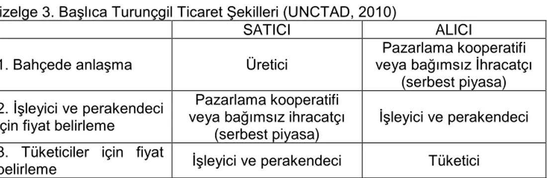 Çizelge 3. Başlıca Turunçgil Ticaret Şekilleri (UNCTAD, 2010)   