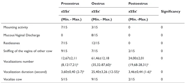 Table 2 The results of the mounting activity, mucous vaginal discharge, restlessness, sniffing of the vagina of other cow, vocalization