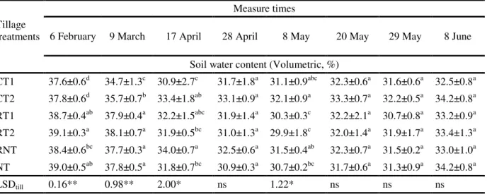 Table 3. Effects of different tillage treatments on soil water content 