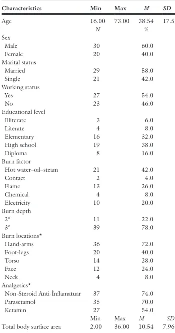 Table 1. Caracteristics of the sample (n = 50)