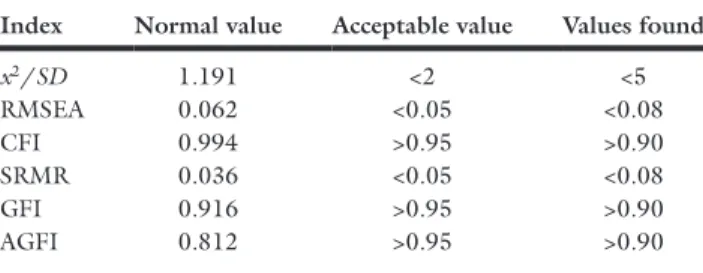 Table 2. Items and factor loads of the scale