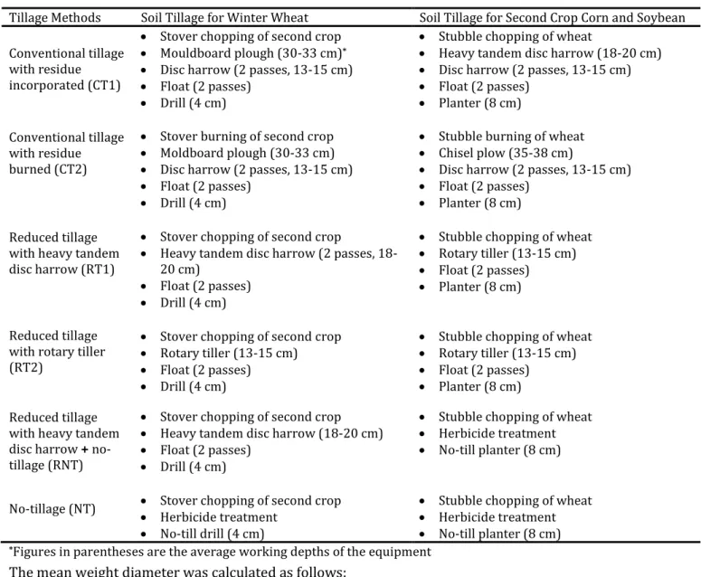Table 1. Tillage methods, depth of tillage, and equipment used in the study  