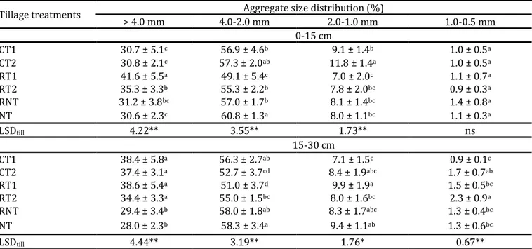 Table 2. Effects of different tillage treatments on aggregate size distribution 