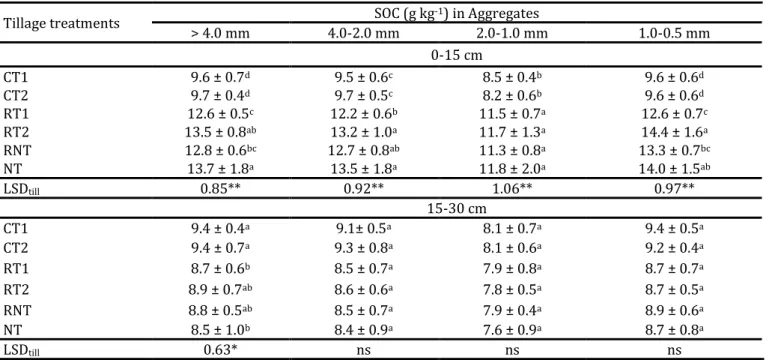 Table 3. Effects of different tillage treatments on SOC in different aggregate sizes 