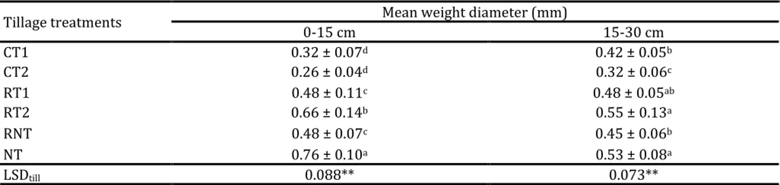 Table 4. Effects of different tillage practices on the mean weight diameter 