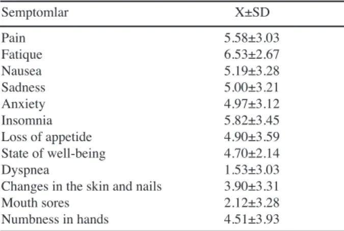 Table 1. Distribution of Findings Related to Disease of  Gynecologic Cancer Patients
