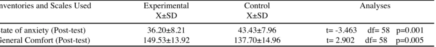 Table 2. Comparison of Mean State of anxiety and General Comfort Post-test Score of Patients in Study and  Control Groups