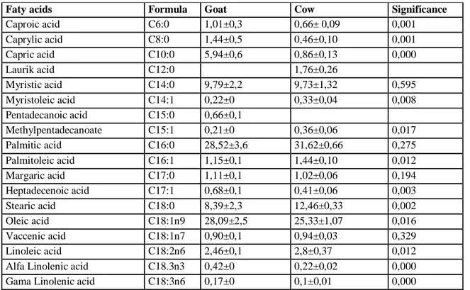 Table 2. The detailed fatty acids profiles of goat and cow colostrum  